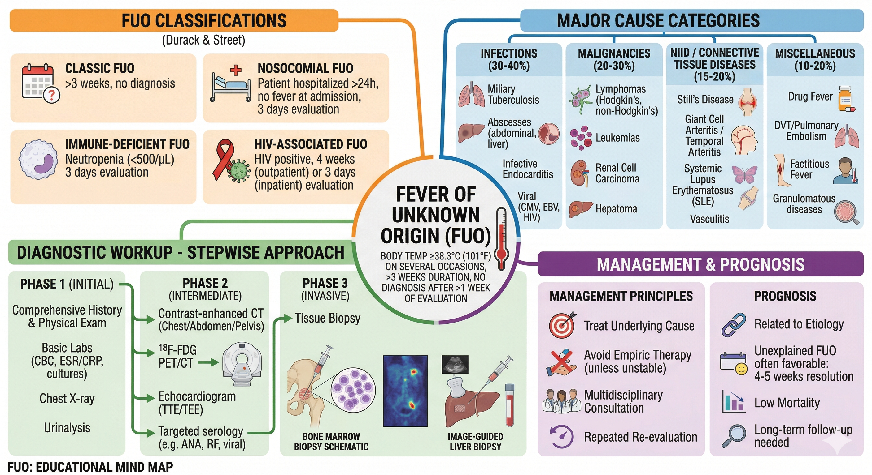 Infectious Diseases Mind Map
